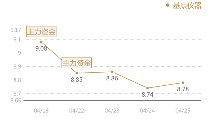 基康仪器2024-04-25近五日风向股价图