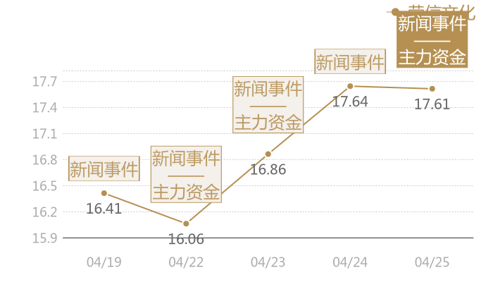 荣信文化2024-04-25近五日风向股价图