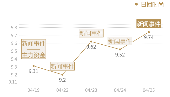 日播时尚2024-04-25近五日风向股价图