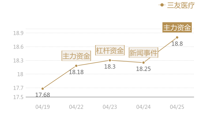 三友医疗2024-04-25近五日风向股价图