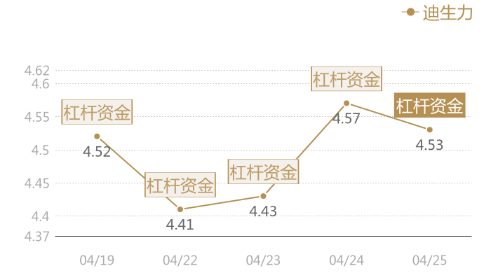 迪生力2024-04-25近五日风向股价图