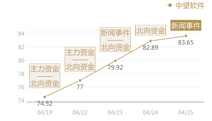 中望软件2024-04-25近五日风向股价图