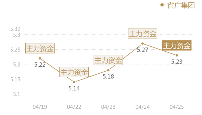 省广集团2024-04-25近五日风向股价图