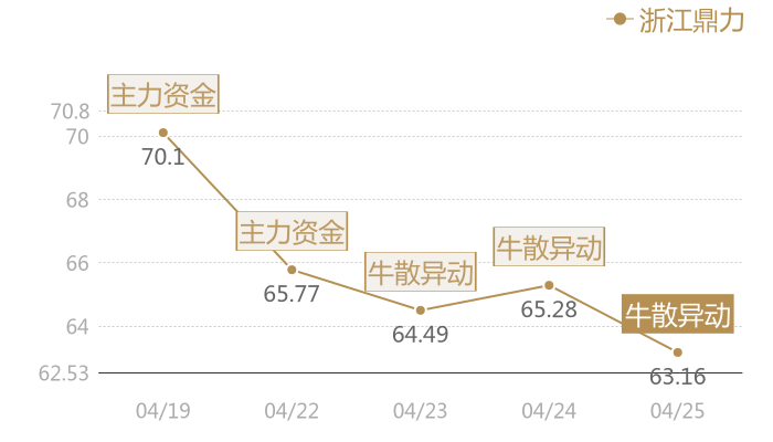 浙江鼎力2024-04-25近五日风向股价图