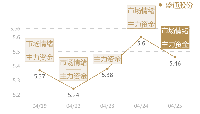 盛通股份2024-04-25近五日风向股价图
