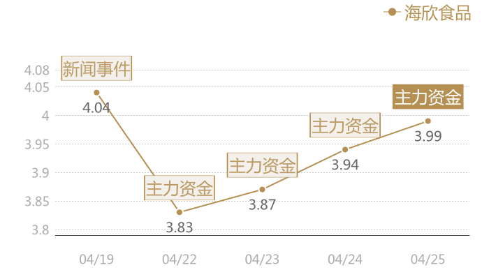 海欣食品2024-04-25近五日风向股价图