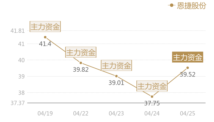 恩捷股份2024-04-25近五日风向股价图