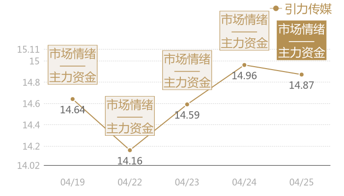 引力传媒2024-04-25近五日风向股价图