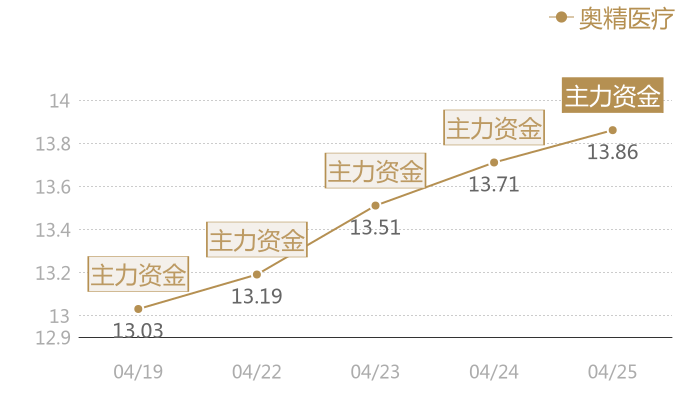 奥精医疗2024-04-25近五日风向股价图