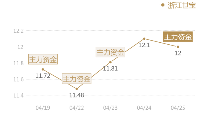 浙江世宝2024-04-25近五日风向股价图