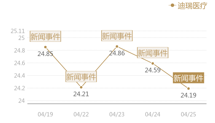 迪瑞医疗2024-04-25近五日风向股价图
