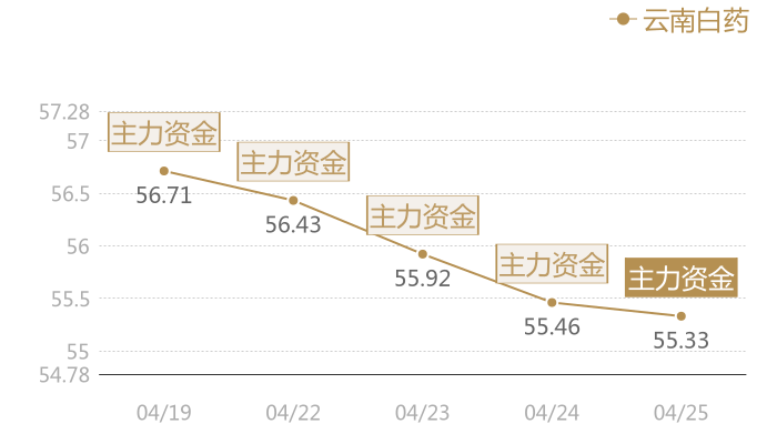 云南白药2024-04-25近五日风向股价图