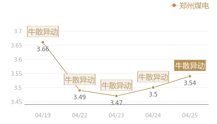郑州煤电2024-04-25近五日风向股价图
