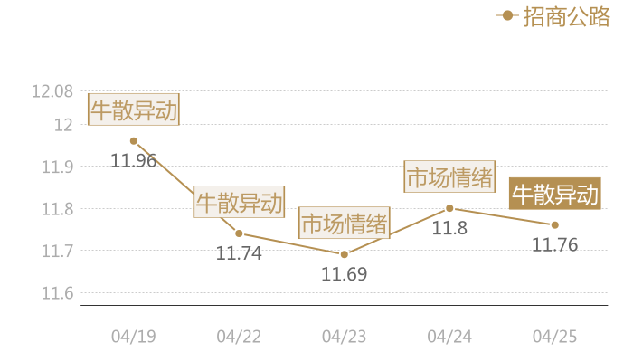 招商公路2024-04-25近五日风向股价图