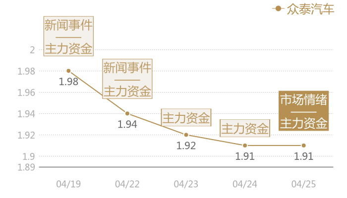 众泰汽车2024-04-25近五日风向股价图
