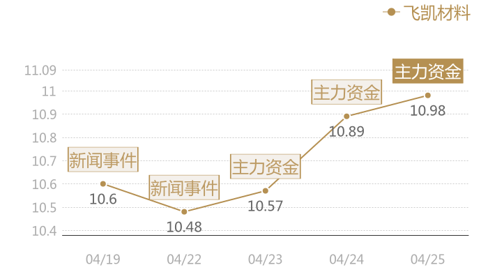 飞凯材料2024-04-25近五日风向股价图