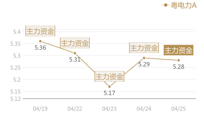 粤电力A2024-04-25近五日风向股价图