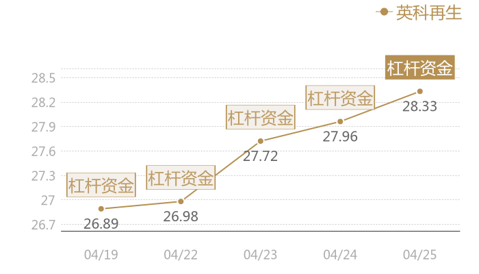 英科再生2024-04-25近五日风向股价图