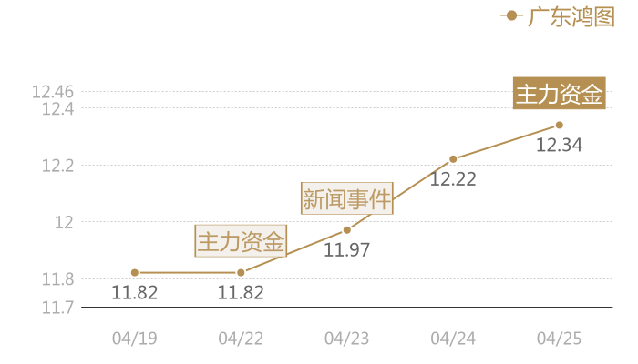 广东鸿图2024-04-25近五日风向股价图