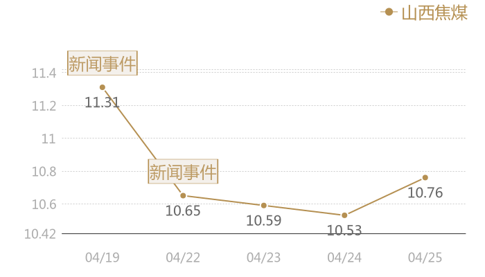 山西焦煤2024-04-25近五日风向股价图