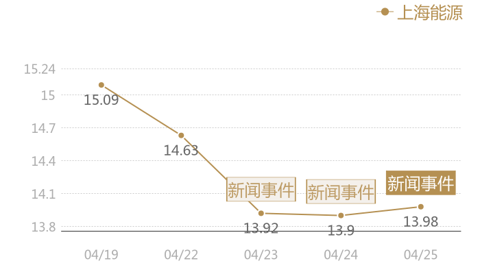 上海能源2024-04-25近五日风向股价图