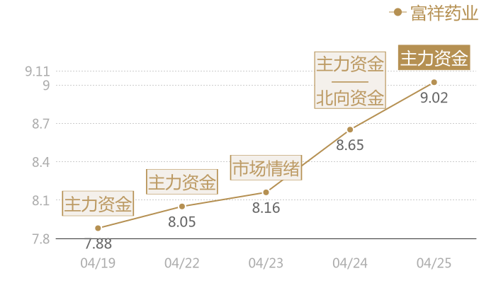 富祥药业2024-04-25近五日风向股价图