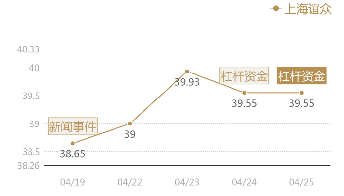 上海谊众2024-04-25近五日风向股价图