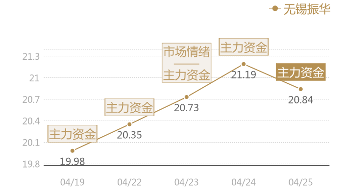 无锡振华2024-04-25近五日风向股价图