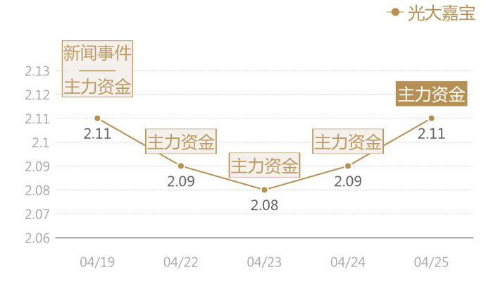 光大嘉宝2024-04-25近五日风向股价图