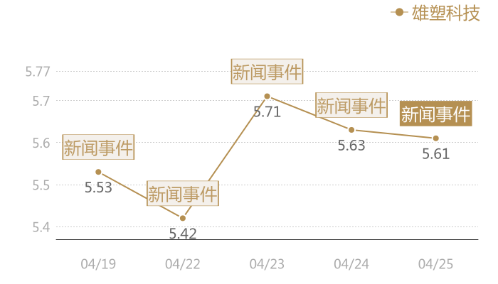 雄塑科技2024-04-25近五日风向股价图