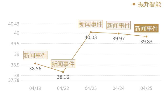 振邦智能2024-04-25近五日风向股价图