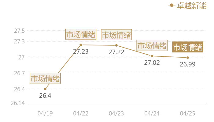 卓越新能2024-04-25近五日风向股价图