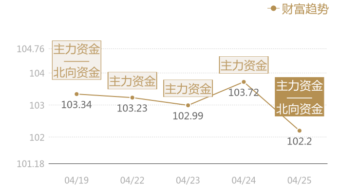 财富趋势2024-04-25近五日风向股价图