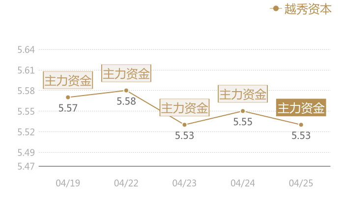 越秀资本2024-04-25近五日风向股价图