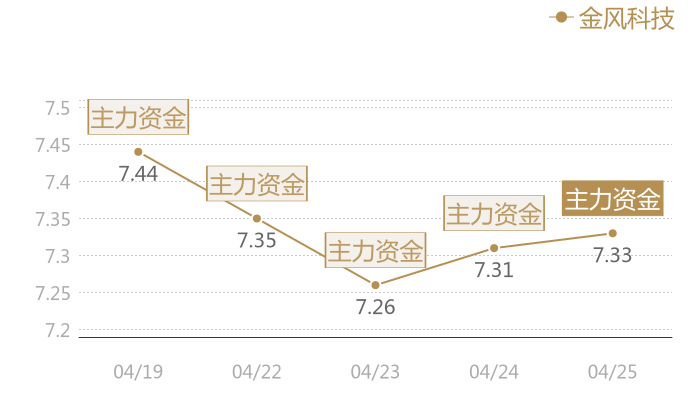 金风科技2024-04-25近五日风向股价图