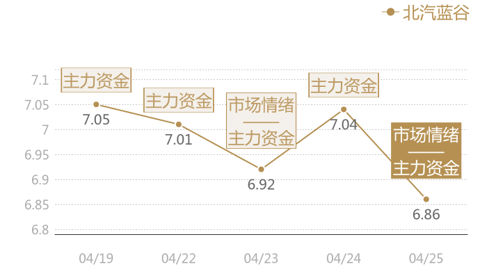 北汽蓝谷2024-04-25近五日风向股价图