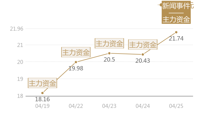 吉大正元2024-04-25近五日风向股价图