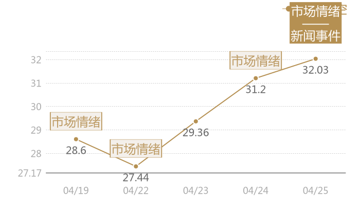 广联航空2024-04-25近五日风向股价图