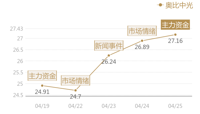 奥比中光2024-04-25近五日风向股价图
