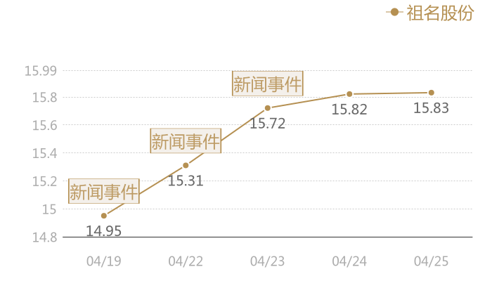 祖名股份2024-04-25近五日风向股价图