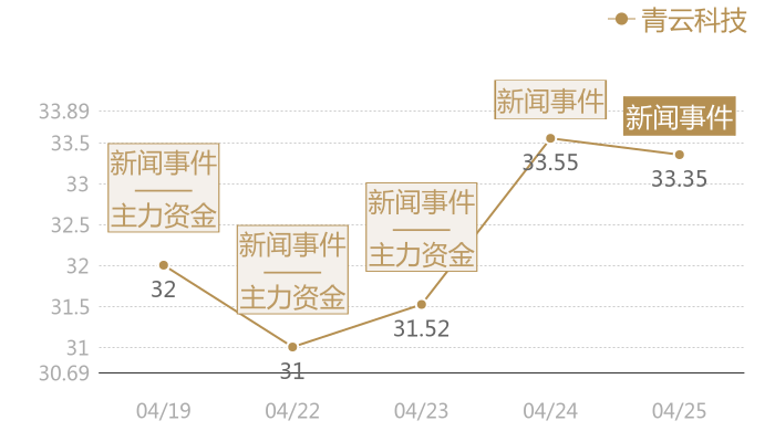 青云科技2024-04-25近五日风向股价图