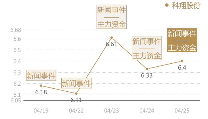 科翔股份2024-04-25近五日风向股价图
