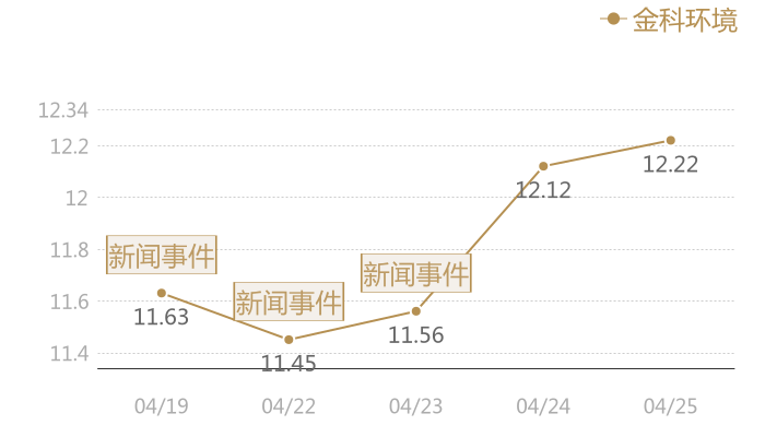 金科环境2024-04-25近五日风向股价图