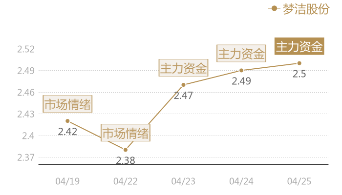 梦洁股份2024-04-25近五日风向股价图