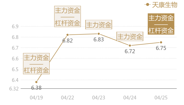 天康生物2024-04-25近五日风向股价图