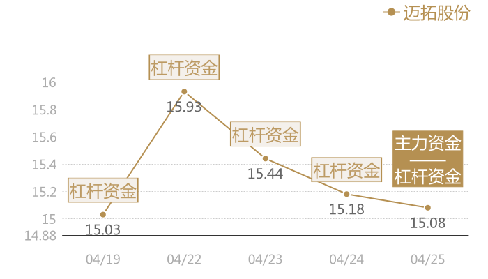 迈拓股份2024-04-25近五日风向股价图