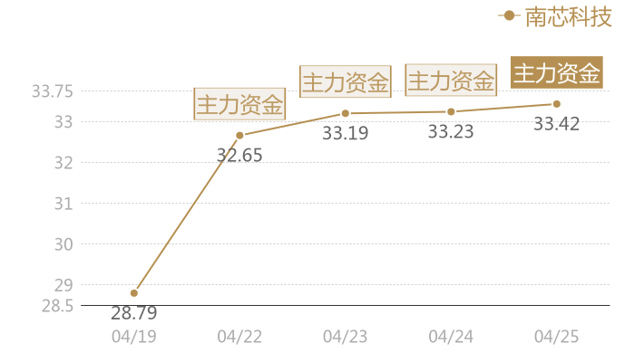 南芯科技2024-04-25近五日风向股价图