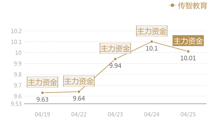 传智教育2024-04-25近五日风向股价图
