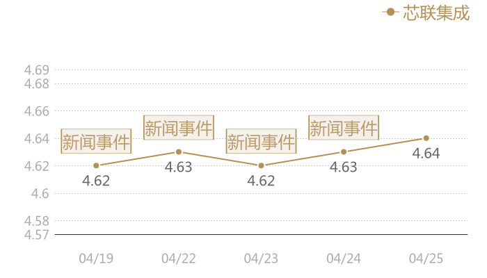 芯联集成2024-04-25近五日风向股价图