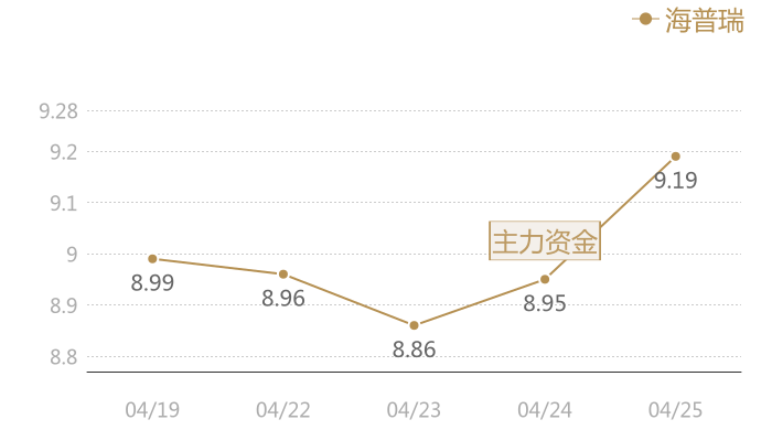 海普瑞2024-04-25近五日风向股价图